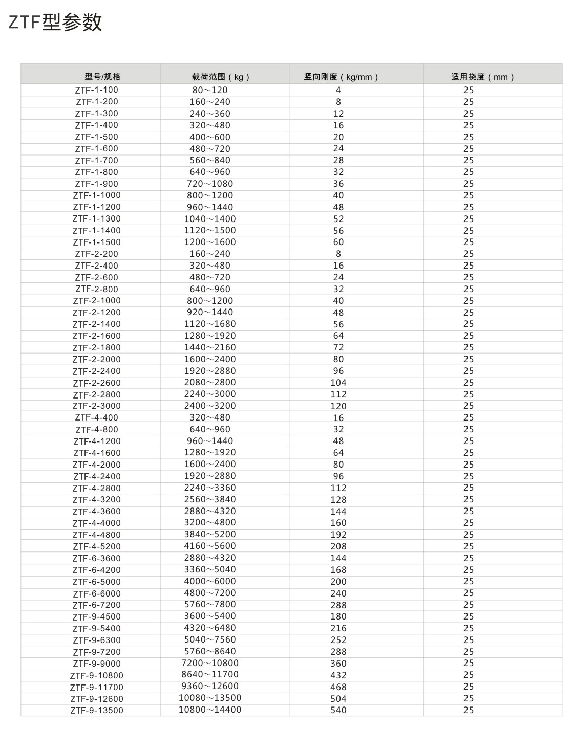 ZTF<a href='http://m.free4bd.com' target='_blank'><u>彈簧減震器</u></a>參數圖2